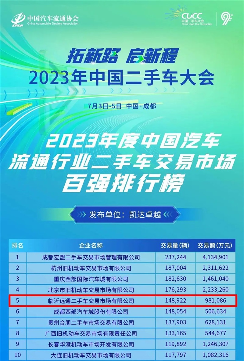 【喜報】遠通二手車交易市場榮膺2023全國百強排行榜第5名#10190